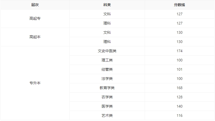湖南成人高考2021年錄取分數線.jpg